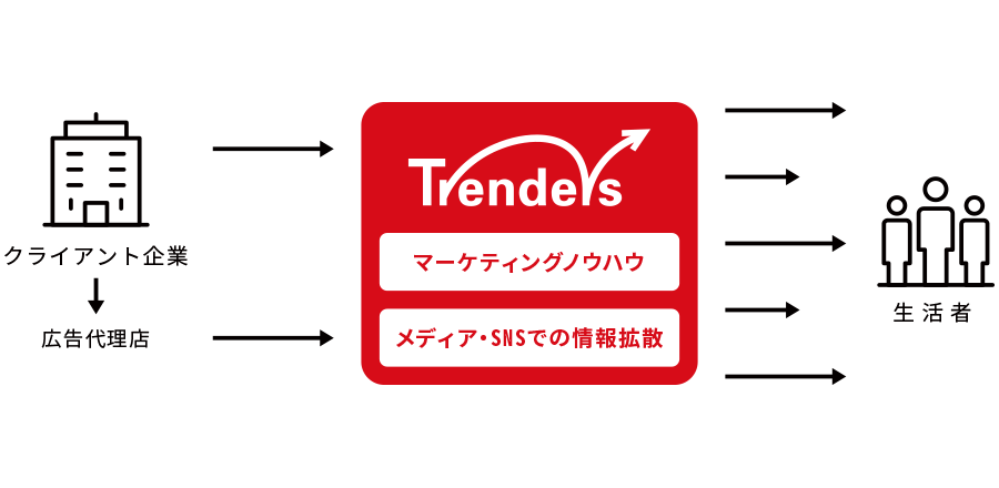 事業領域