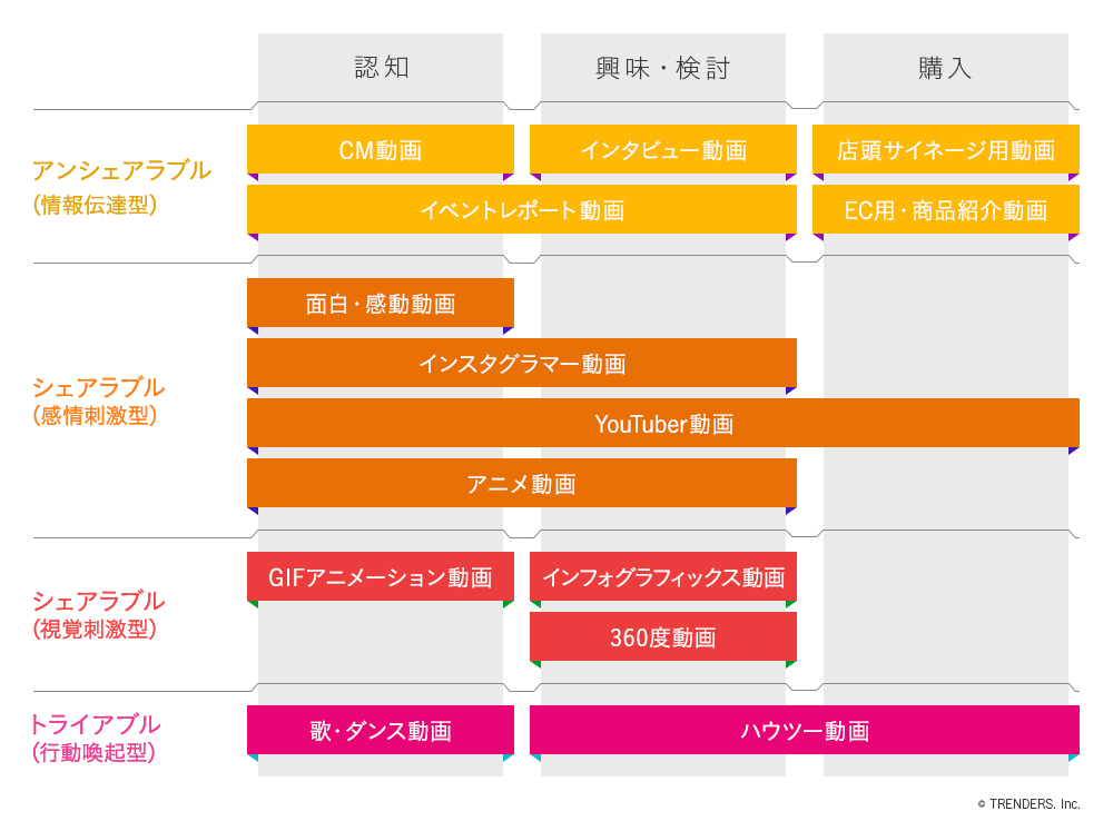 トレンダーズ インスタグラム動画 のpr 活用に向けた調査を実施 20代女性ユーザーの7割が 動画再生の経験あり 発信の主体者は企業からインフルエンサーへ トレンダーズ株式会社 News トレンダーズ株式会社