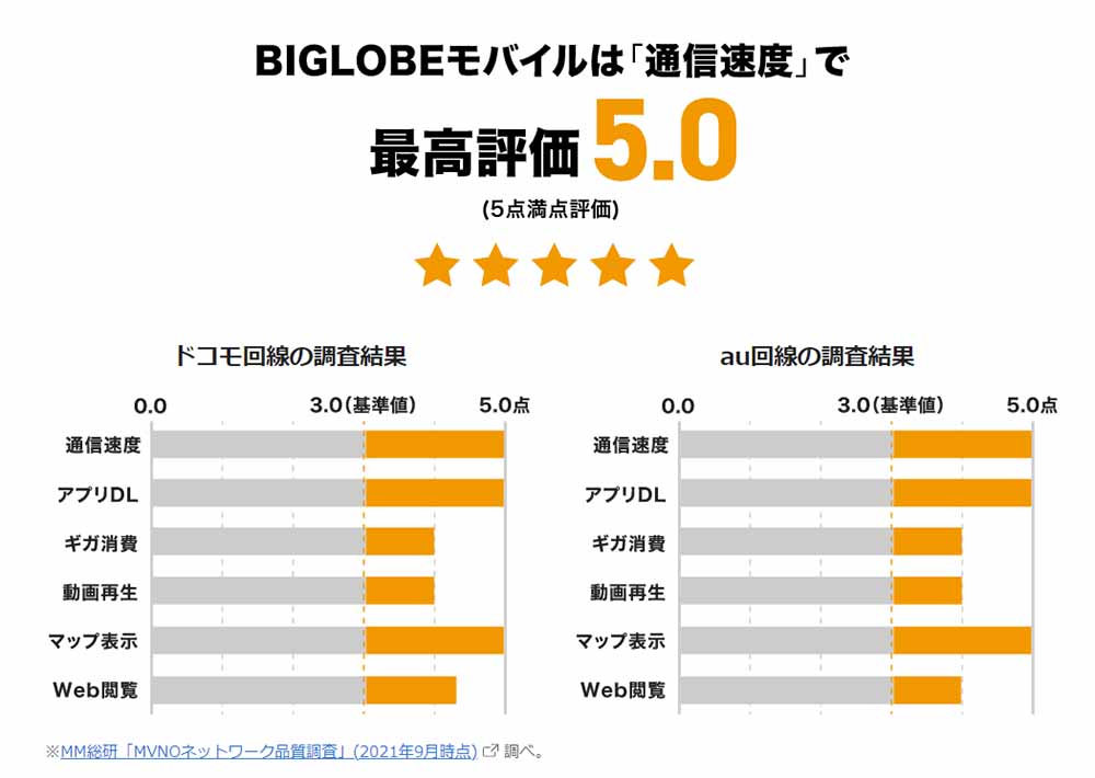 biglobeの通信速度評価