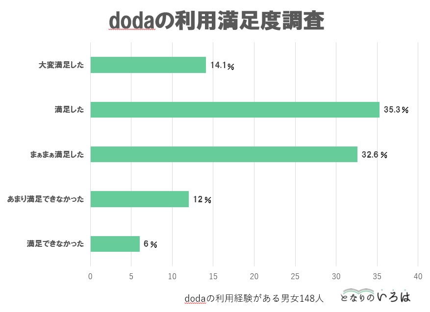 dodaの利用満足度調査