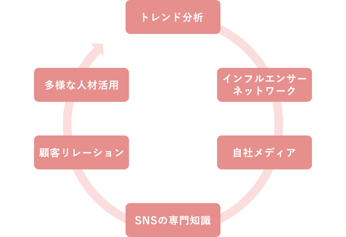 トレンド分析→インフルエンサーネットワーク→自社メディア→SNSの専門知識→顧客リレーション→多様な人材活用