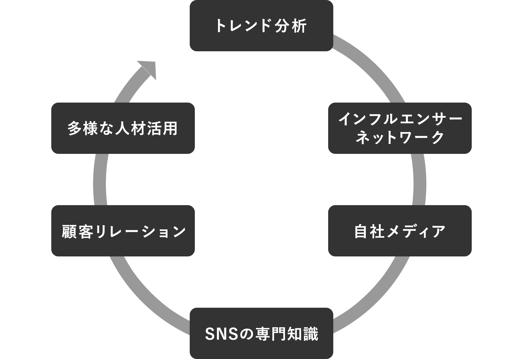 トレンド分析→インフルエンサーネットワーク→自社メディア→SNSの専門知識→顧客リレーション→多様な人材活用