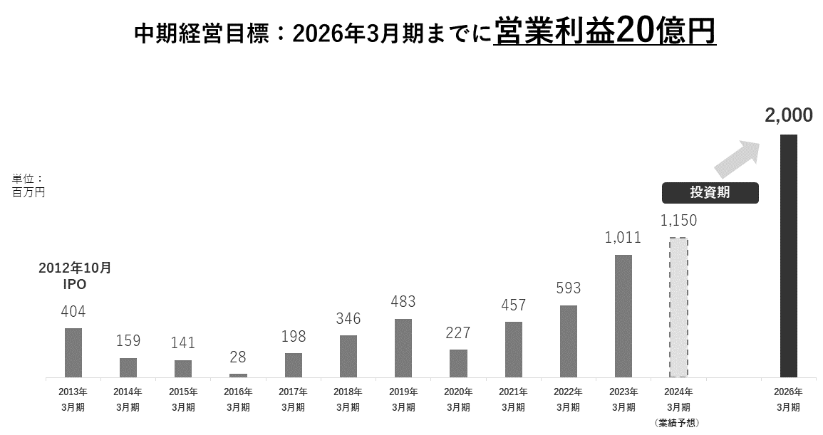 2026年3月期までに営業利益20億円を達成