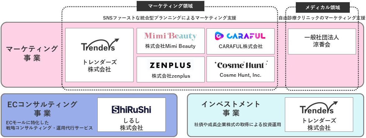 トレンダーズグループの事業セグメント（2026年3月期第3四半期～）