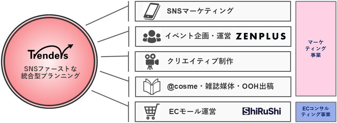 トレンダーズグループの提供ソリューション