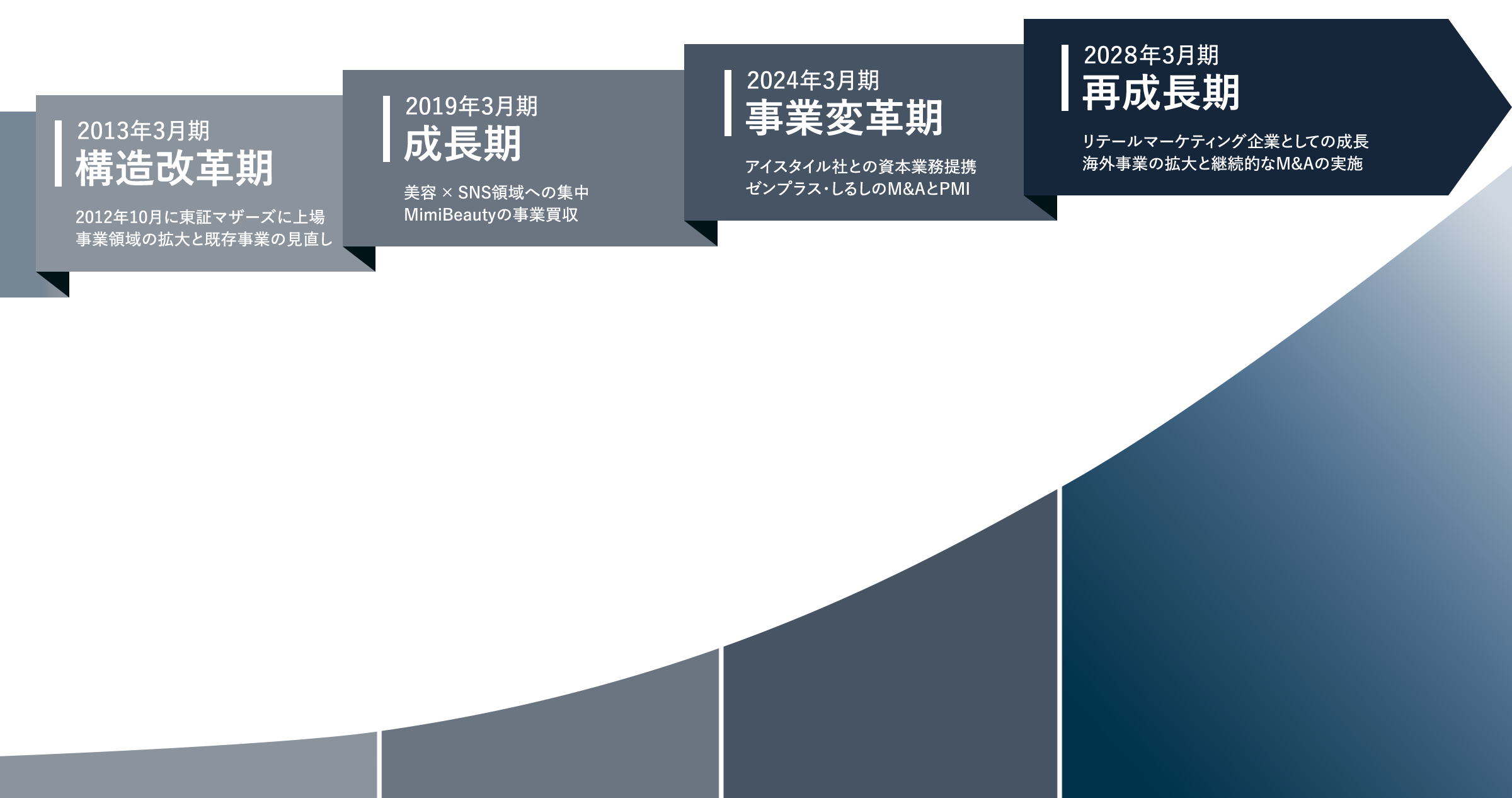 トレンダーズのあゆみ