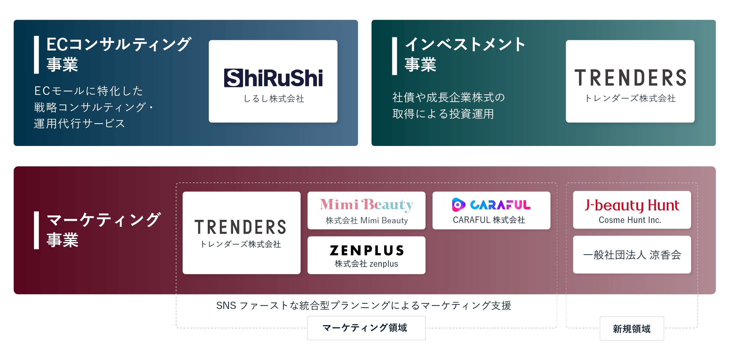トレンダーズグループの事業セグメント(2026年3月期第3四半期~)