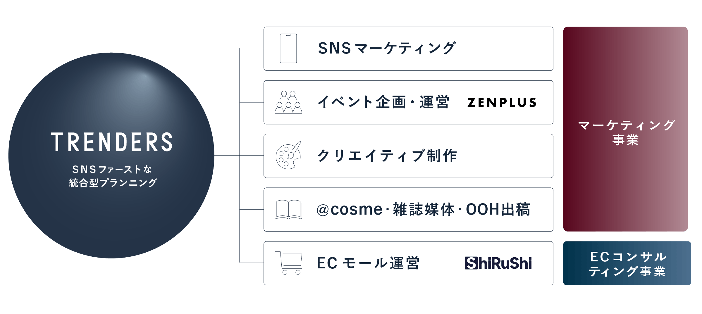 トレンダーズの提供ソリューション