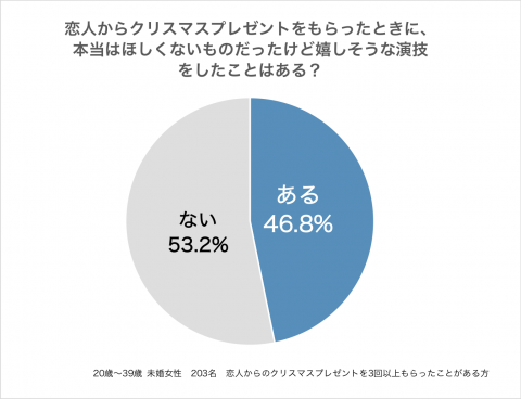 ギフトec Anny クリスマスプレゼント調査を実施 女性の47 彼氏からのプレゼントで嬉しいフリ 3割が 一度も使わず 2割が フリマアプリ出品 プレゼント選びはプロに相談を トレンダーズ株式会社 News トレンダーズ株式会社