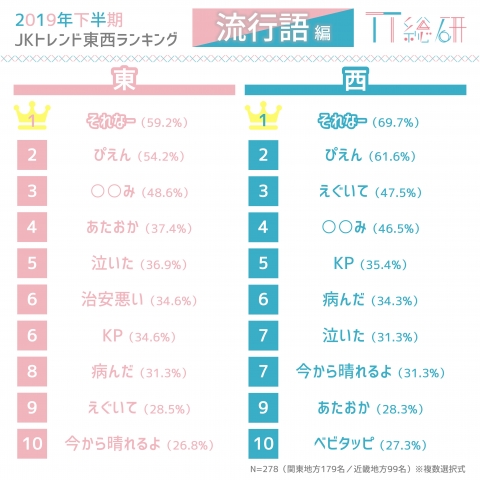 年は オタク と 病み系 がjkトレンドを牽引 Tt総研がトレンド予測 東西ランキングを発表 News トレンダーズ株式会社