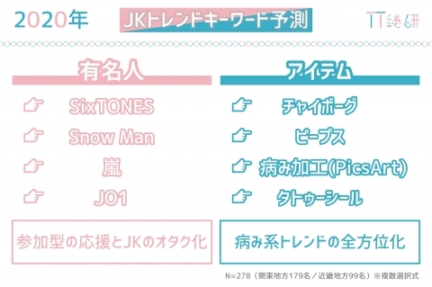 年は オタク と 病み系 がjkトレンドを牽引 Tt総研がトレンド予測 東西ランキングを発表 トレンダーズ株式会社 News トレンダーズ株式会社