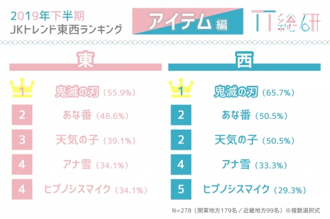 年は オタク と 病み系 がjkトレンドを牽引 Tt総研がトレンド予測 東西ランキングを発表 News トレンダーズ株式会社