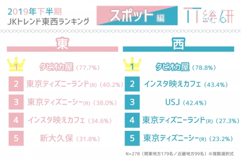 年は オタク と 病み系 がjkトレンドを牽引 Tt総研がトレンド予測 東西ランキングを発表 トレンダーズ株式会社 News トレンダーズ株式会社