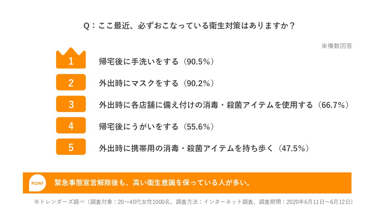 緊急事態宣言解除後の 食 に関する生活者意識を調査 自炊をすることが多くなった 人は半数以上 購入 調理意欲が高まるワード 1位は 簡単に作れる トレンダーズ株式会社 News トレンダーズ株式会社