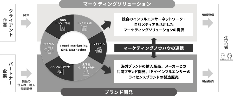 トレンダーズの事業領域イメージ