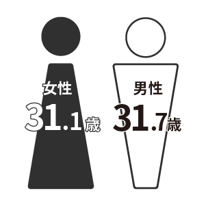 男女別平均年齢