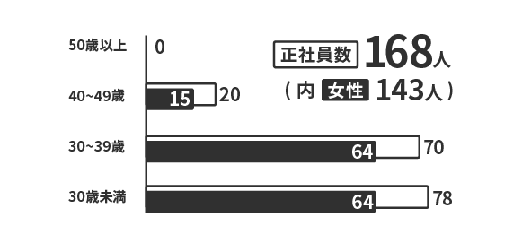 正社員数